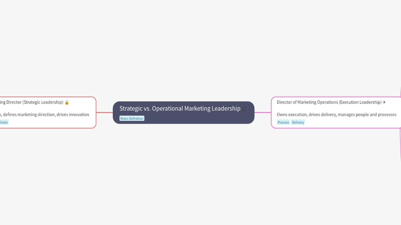 Mind Map:Strategic vs. Operational Marketing Leadership ...