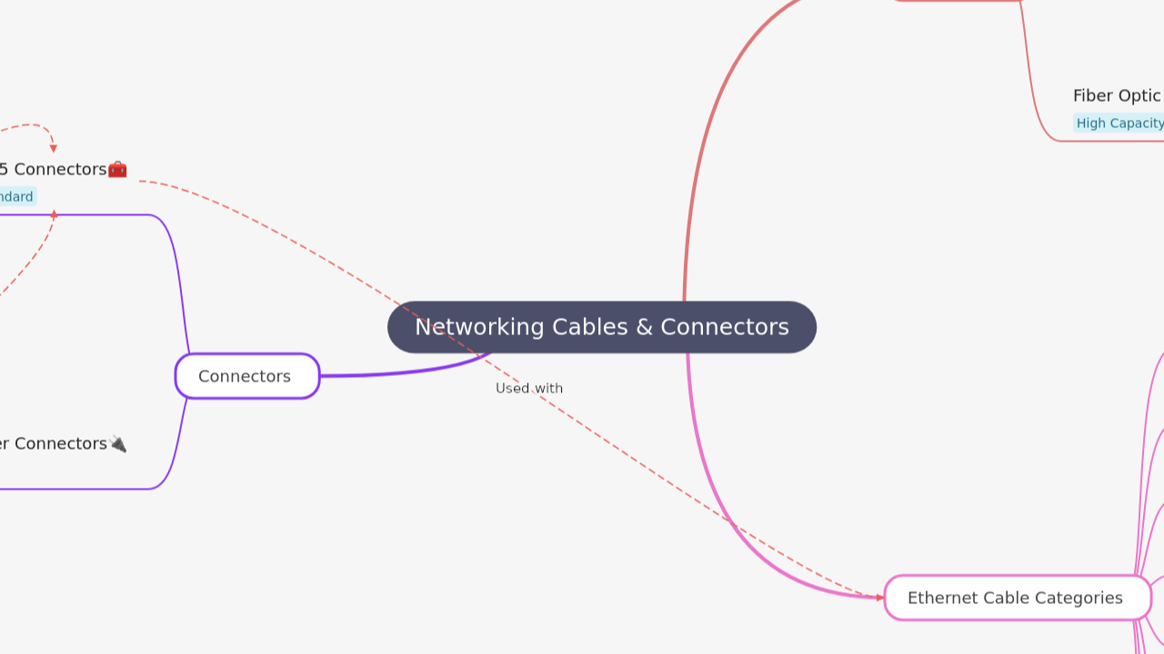 Mind Map:Networking Cables & Connectors ...