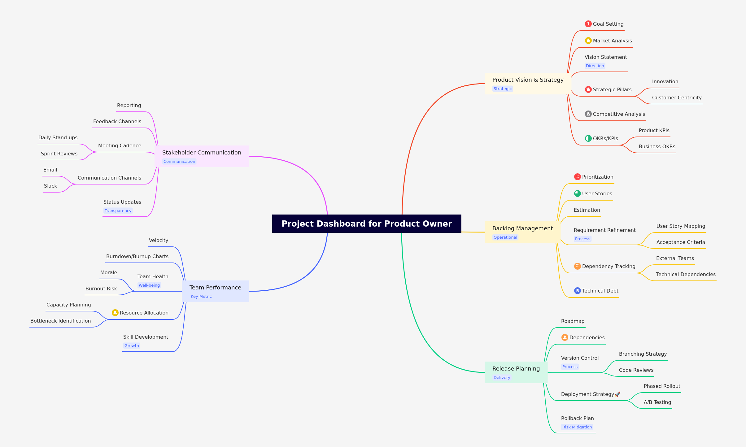 Project Dashboard for Product Owners