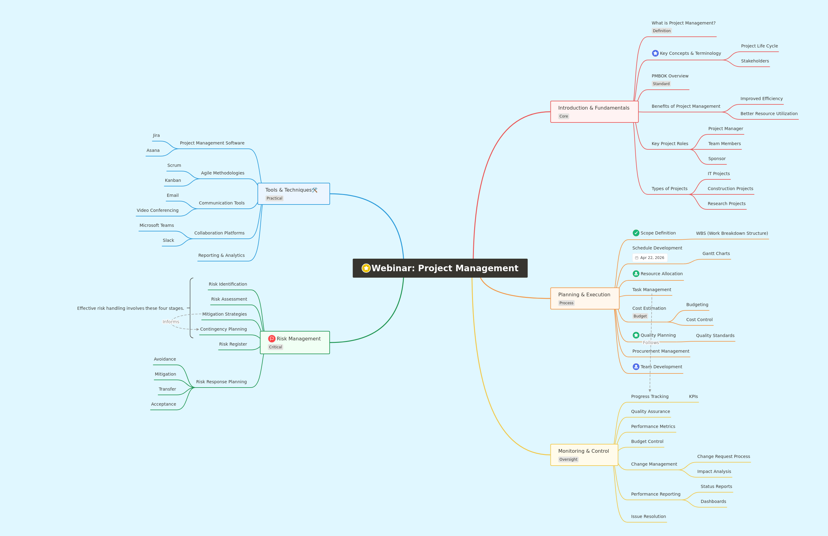 Mastering Project Management Essentials