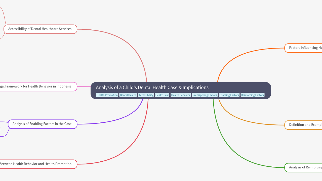 Mind Map:Analysis of a Child's Dental Health Case & Implications ...