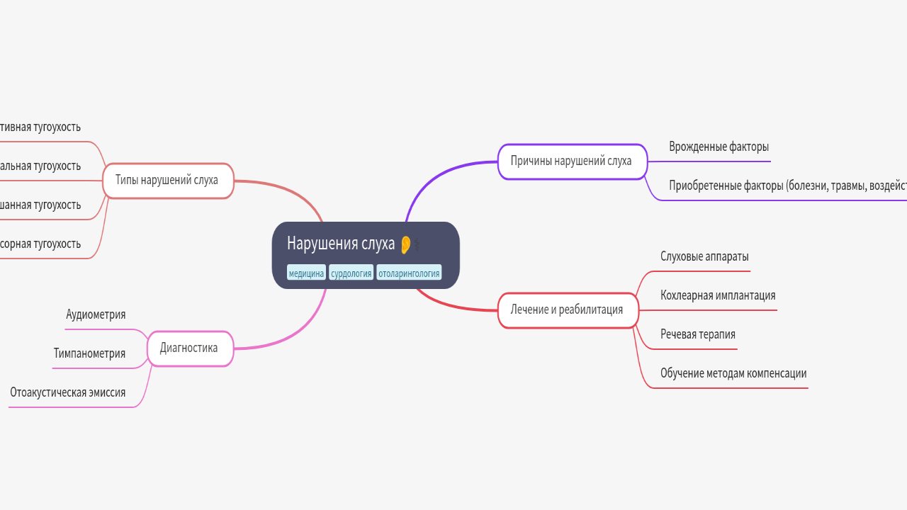 Mind Map:Нарушения слуха ...