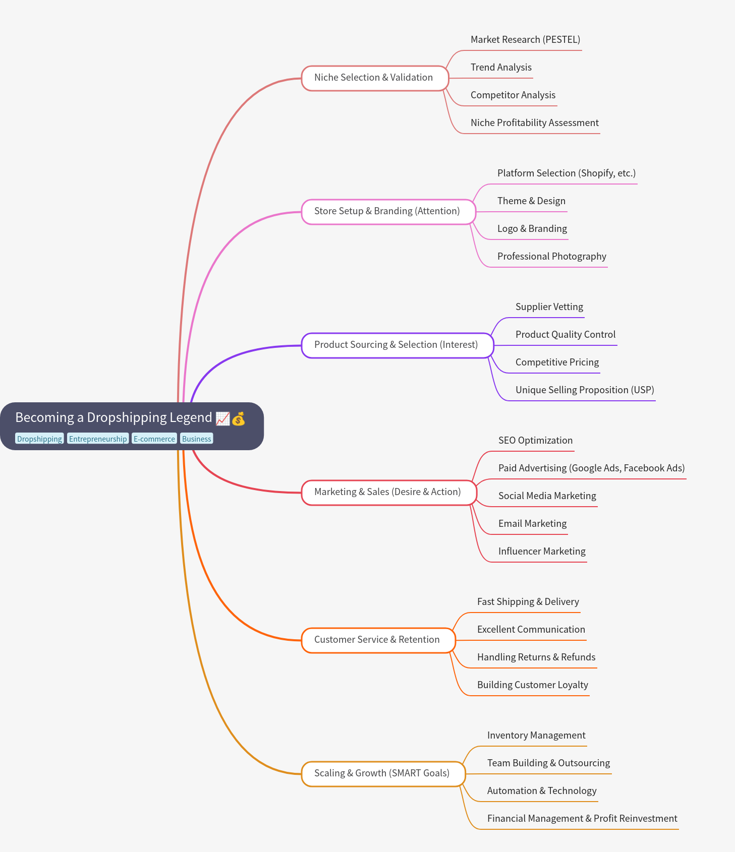 Becoming a Dropshipping Legend