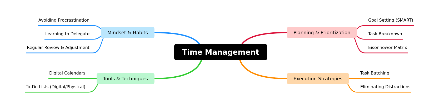 Effective Time Management Strategies
