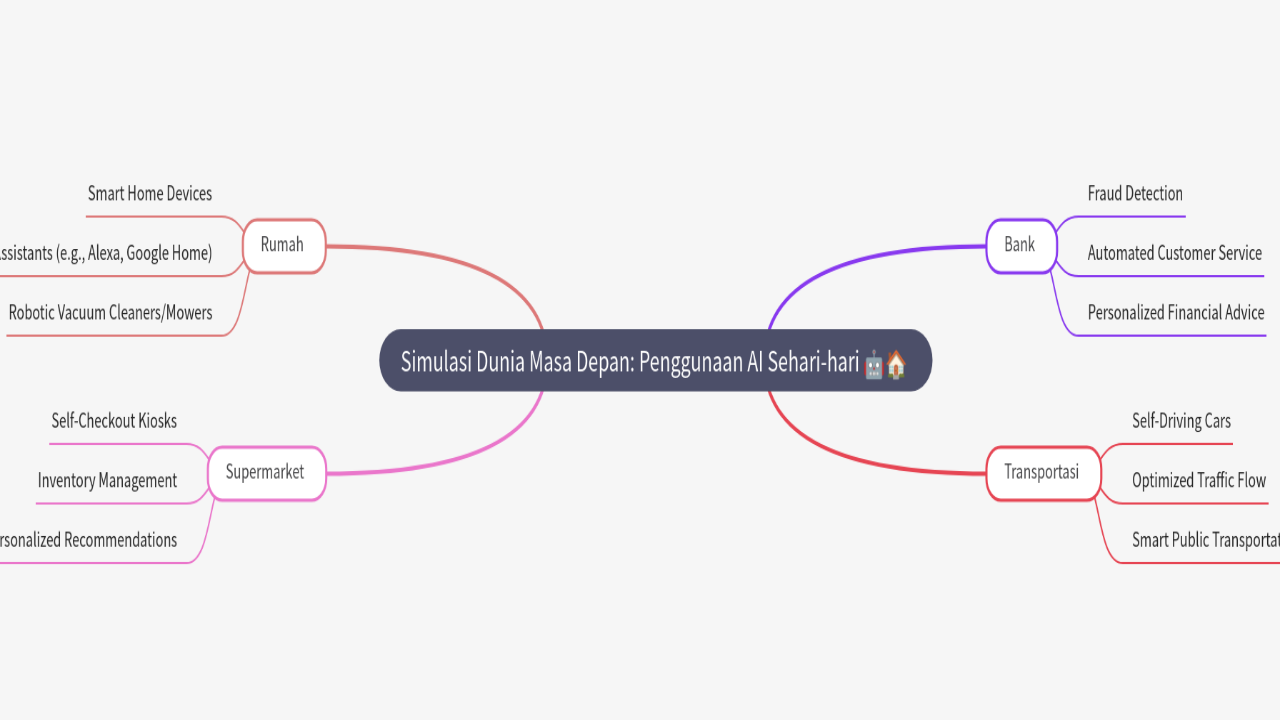 Mind Map:Simulasi Dunia Masa Depan: Penggunaan AI Sehari-hari ...