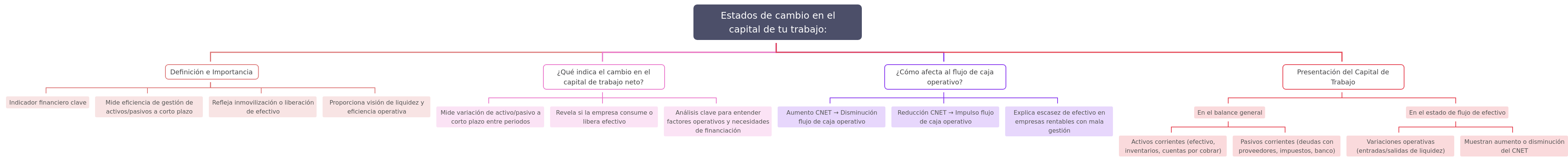 Understanding Changes in Working Capital Dynamics