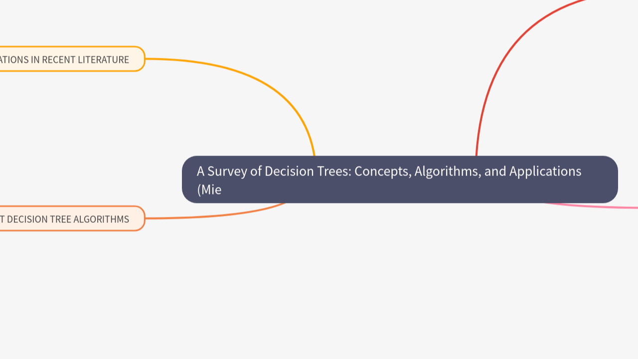 Mind Map:A Survey of Decision Trees: Concepts, Algorithms, and Applications (Mie ...