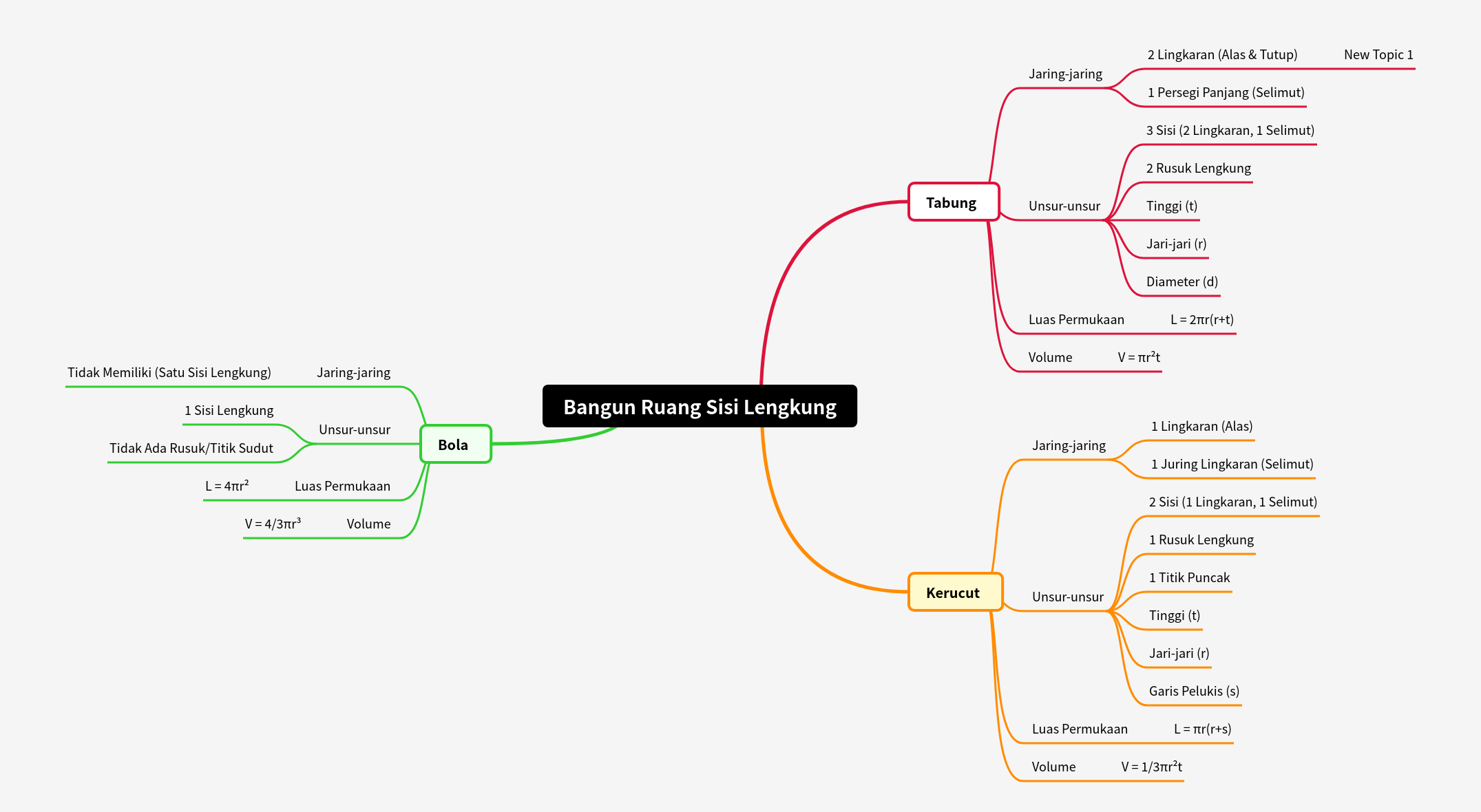 Bangun Ruang Sisi Lengkung: Geometri 3D Lengkung