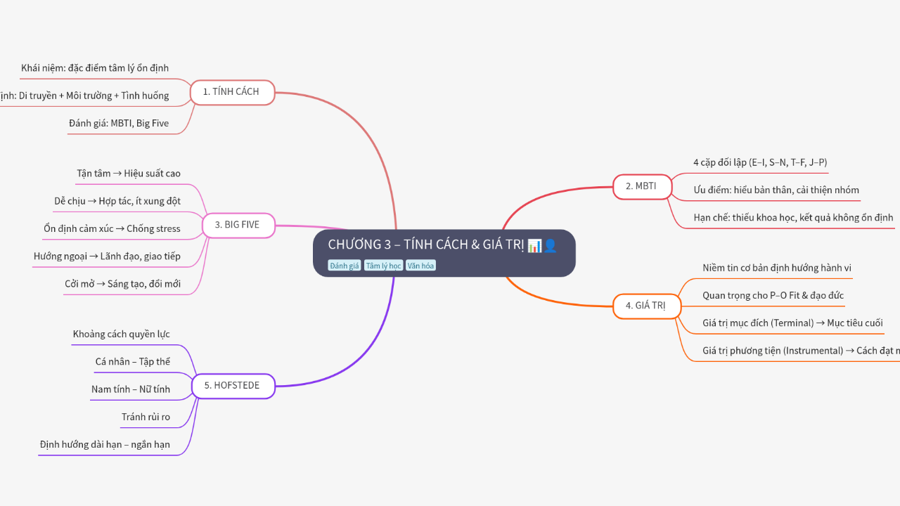 Mind Map:CHƯƠNG 3 – TÍNH CÁCH & GIÁ TRỊ ...