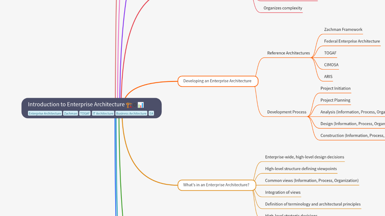 Mind Map:Introduction to Enterprise Architecture ...