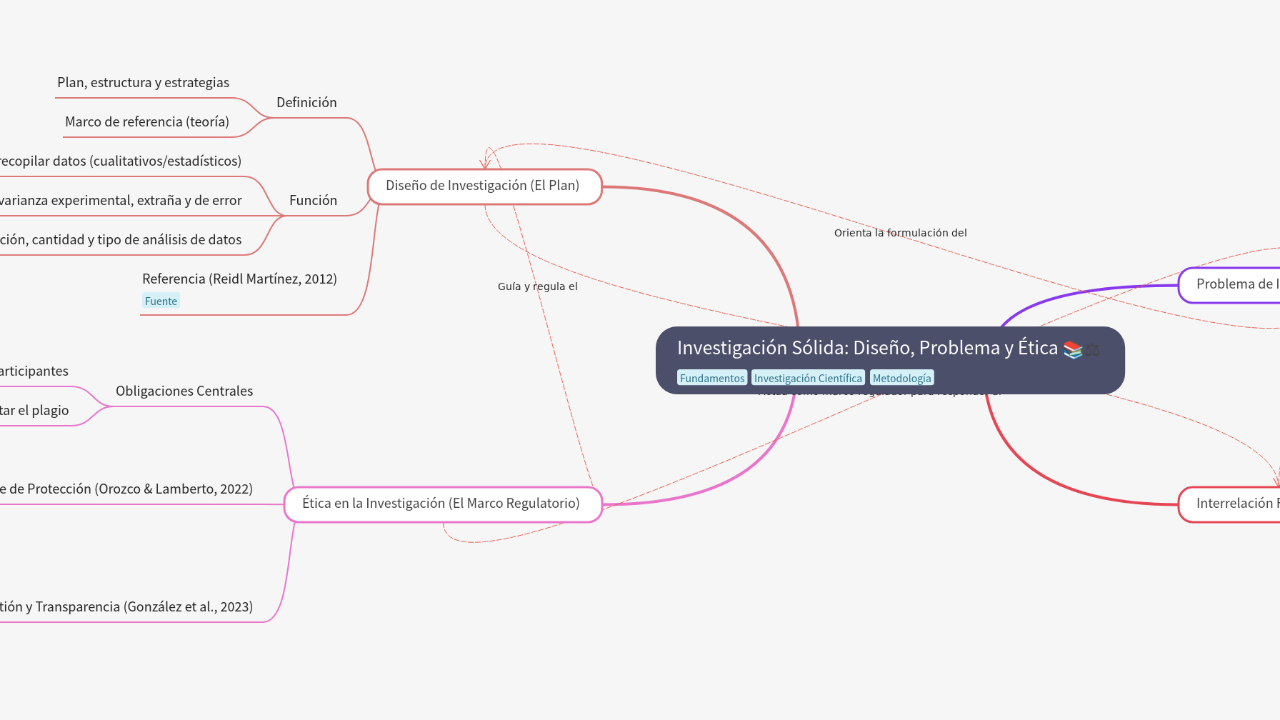 Investigación Sólida: Diseño, Problema y Ética