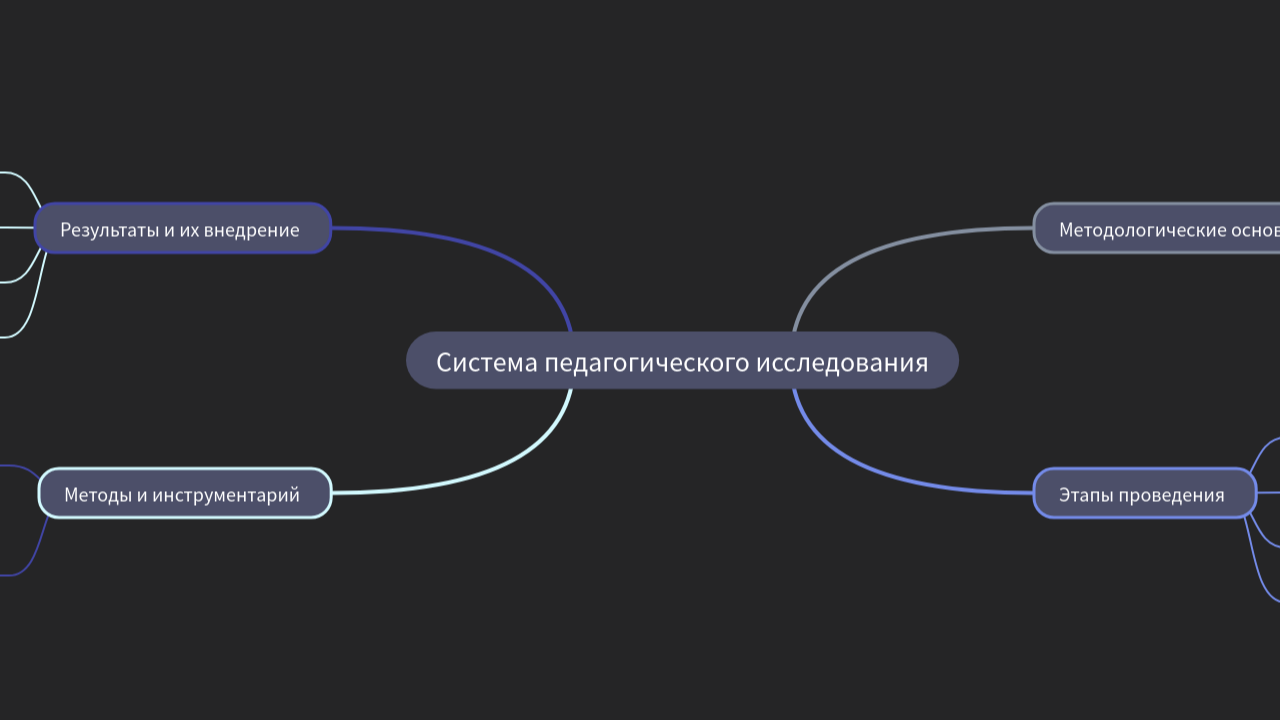 Mind Map:Система педагогического исследования ...