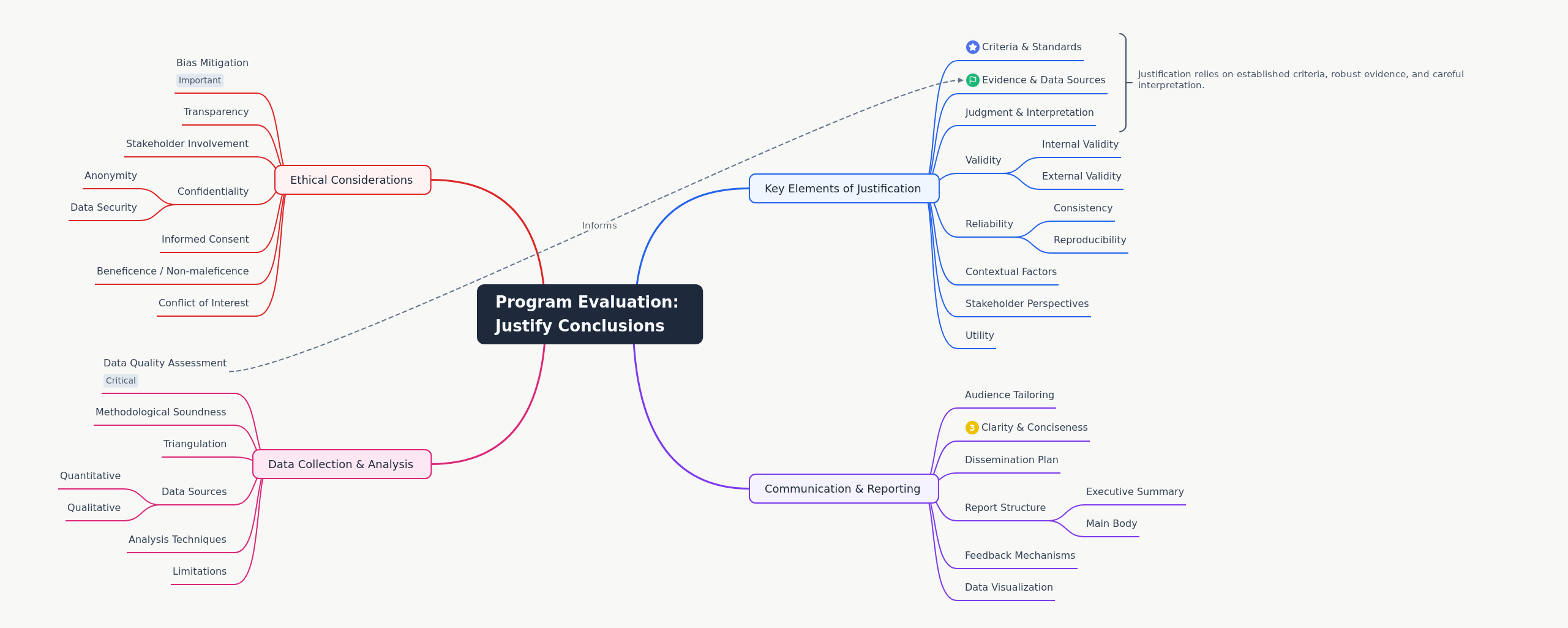 Program Evaluation: Justify Conclusions Effectively