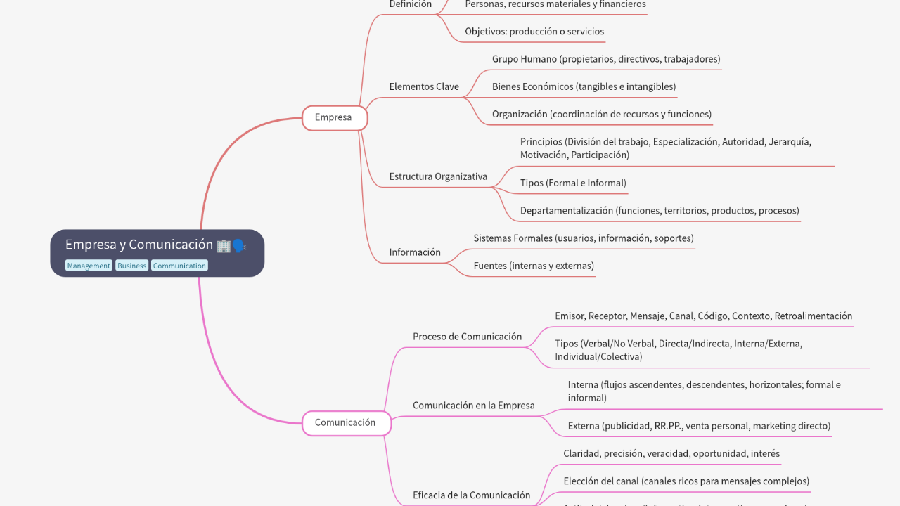 Mind Map:Empresa y Comunicación ...