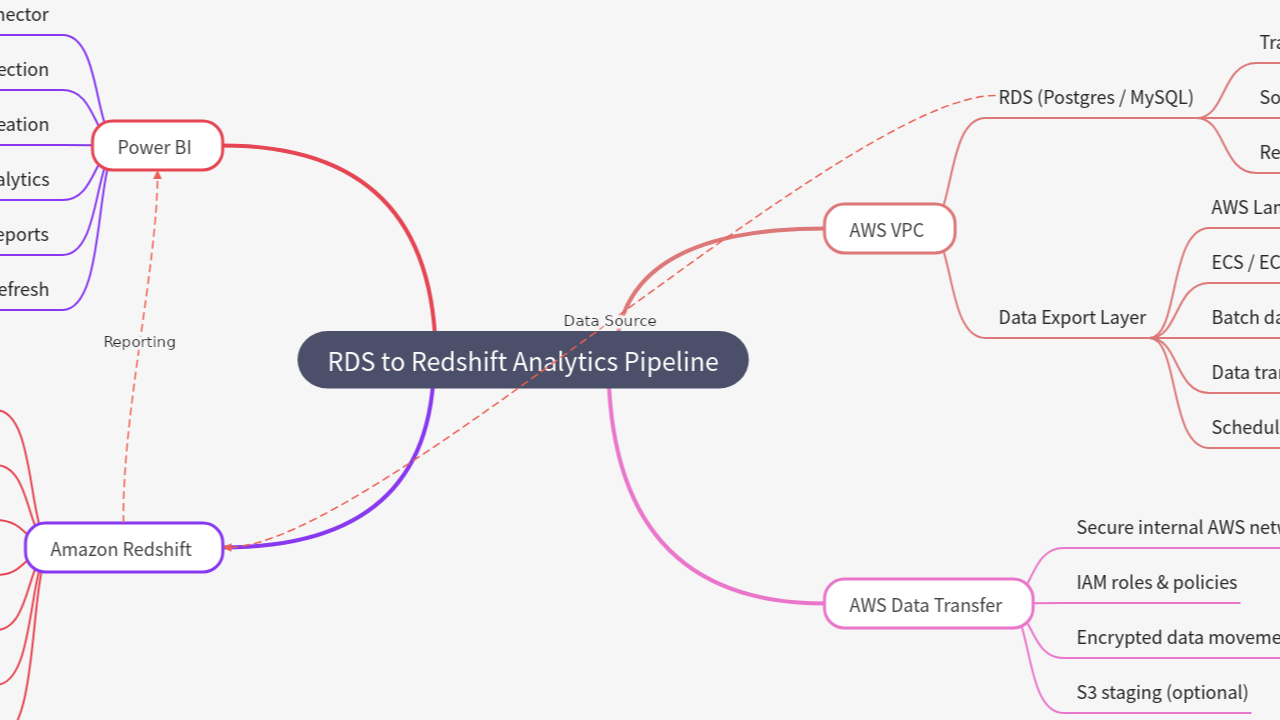 Mind Map:RDS to Redshift Analytics Pipeline ...