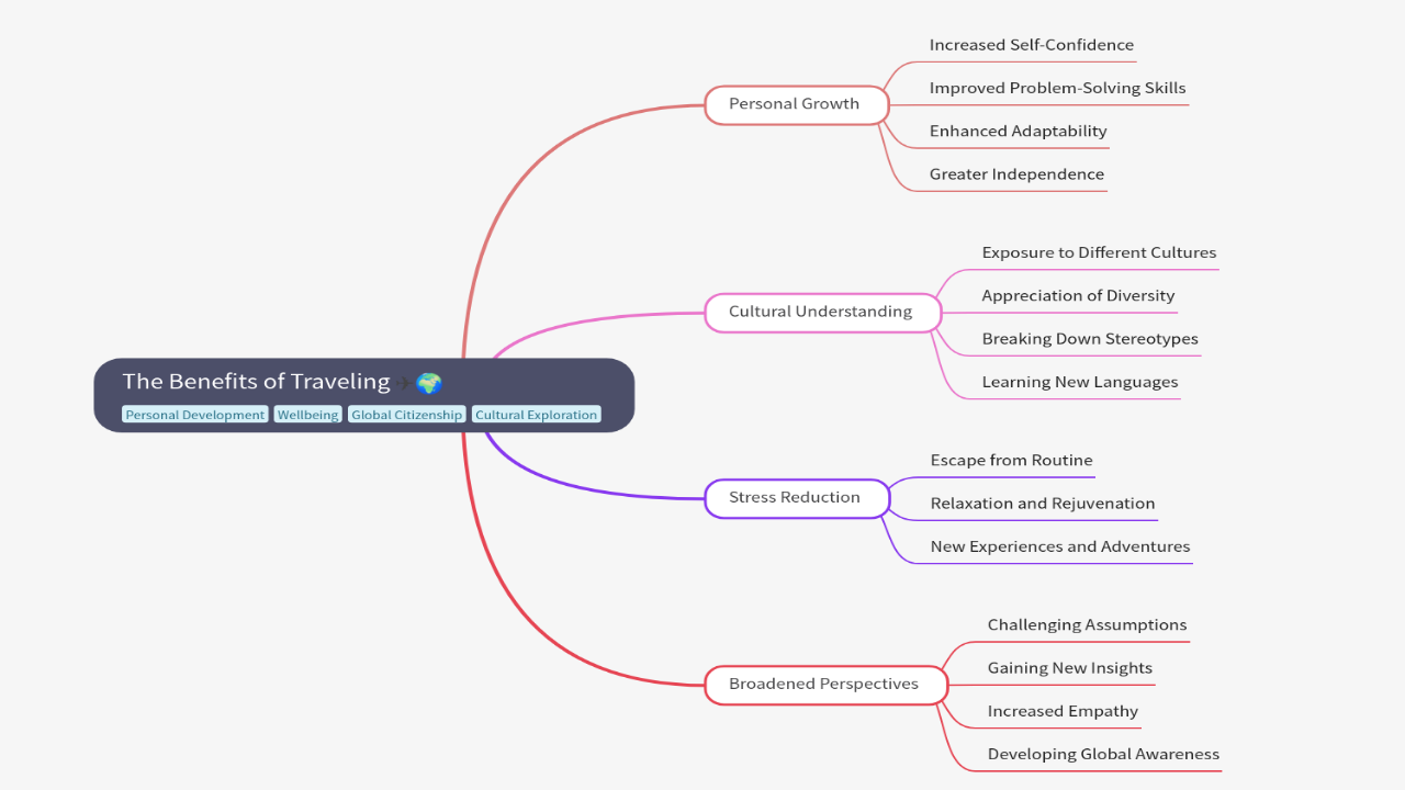 Mind Map:The Benefits of Traveling ...