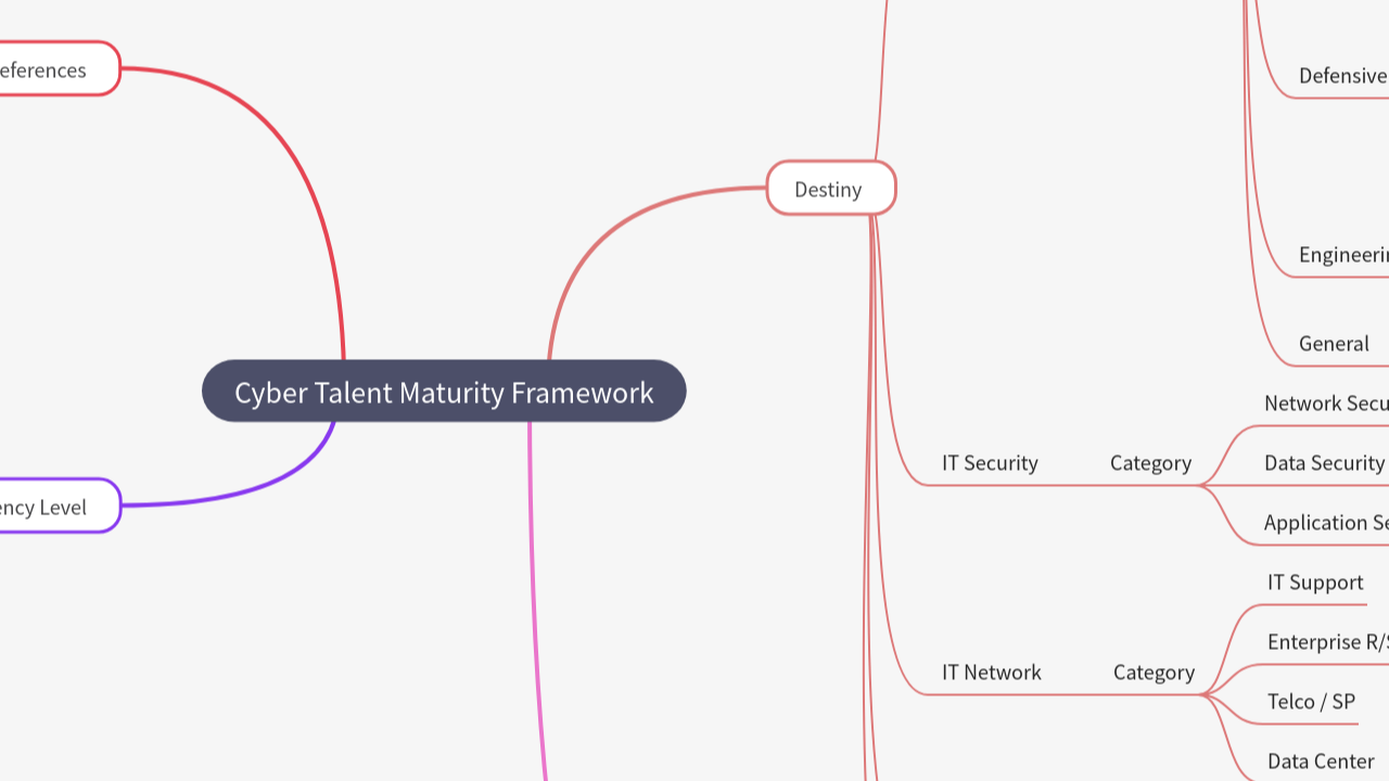 Mind Map:Cyber Talent Maturity Framework ...