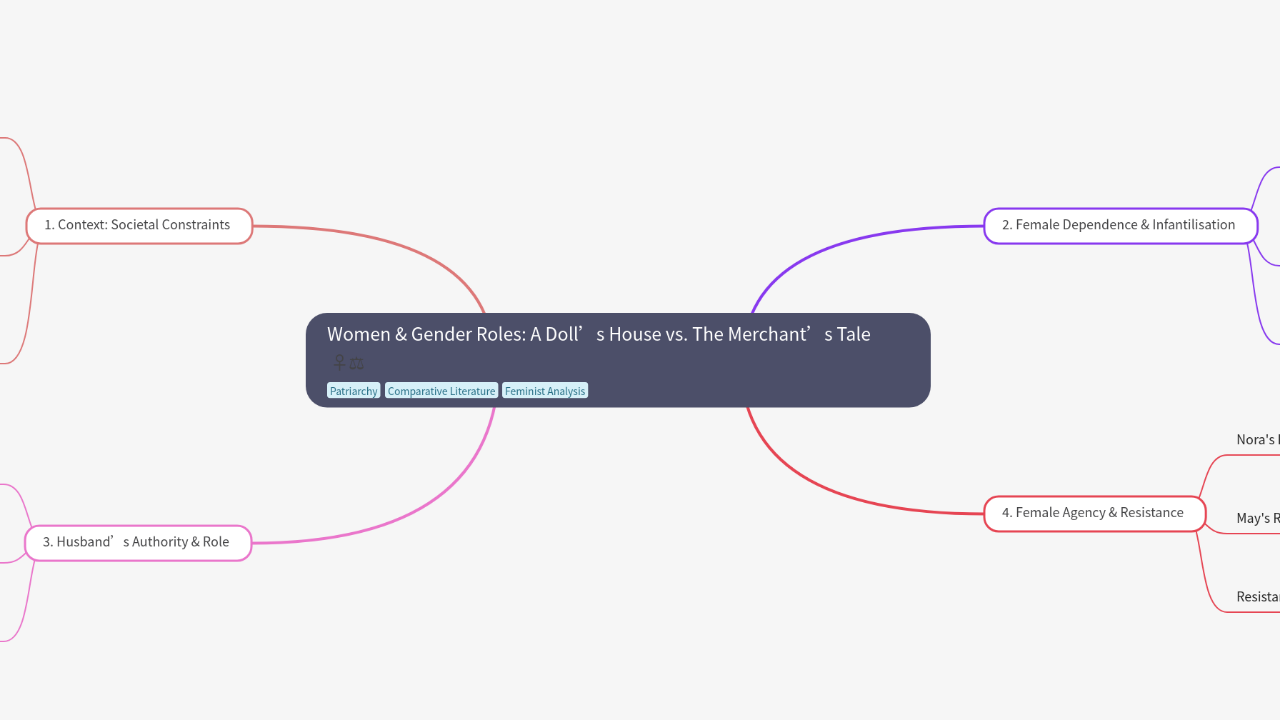 Mind Map:Women & Gender Roles: A Doll’s House vs. The Merchant’s Tale ...