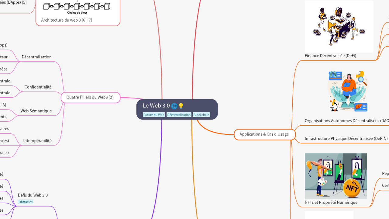 Mind Map:Le Web 3.0 ...