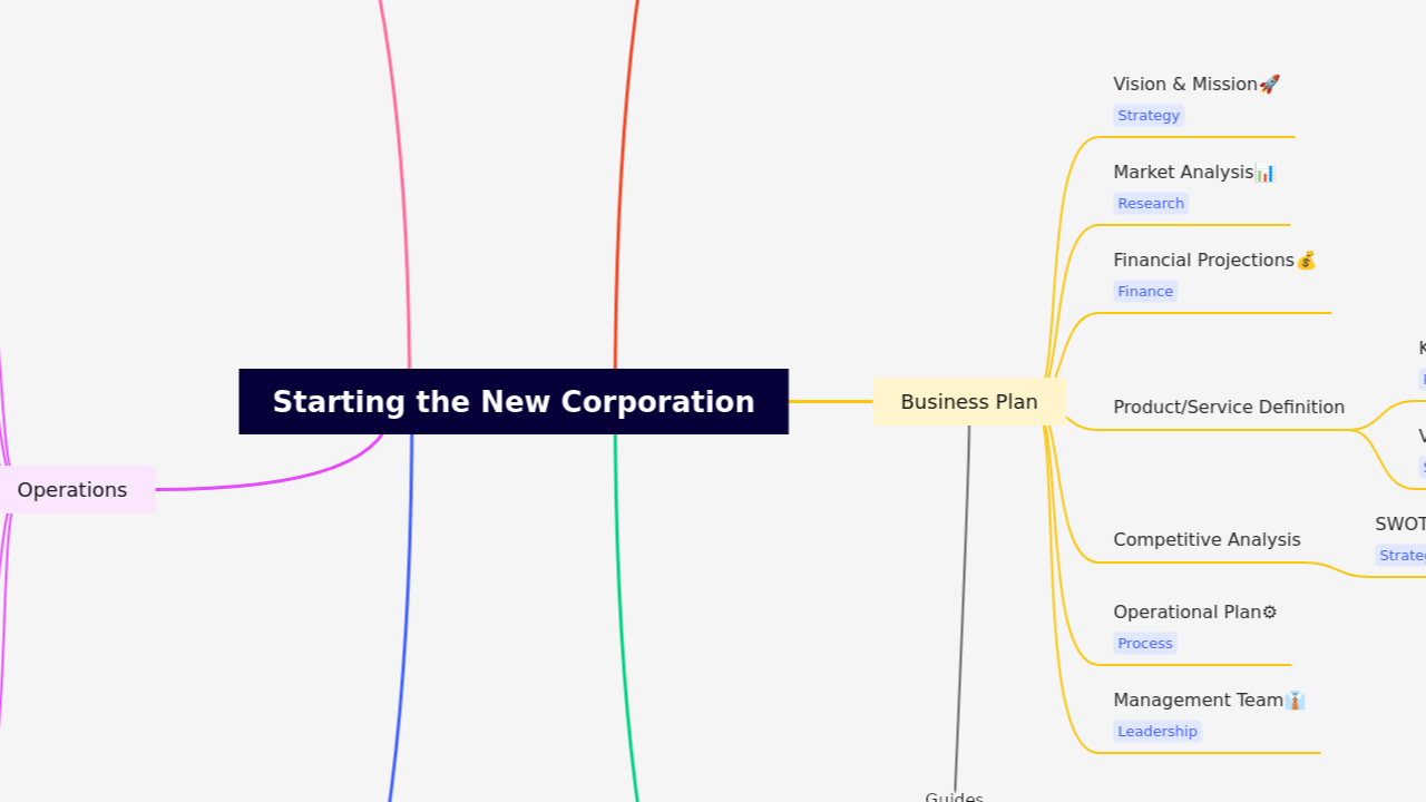 Mind Map:Starting the New Corporation ...