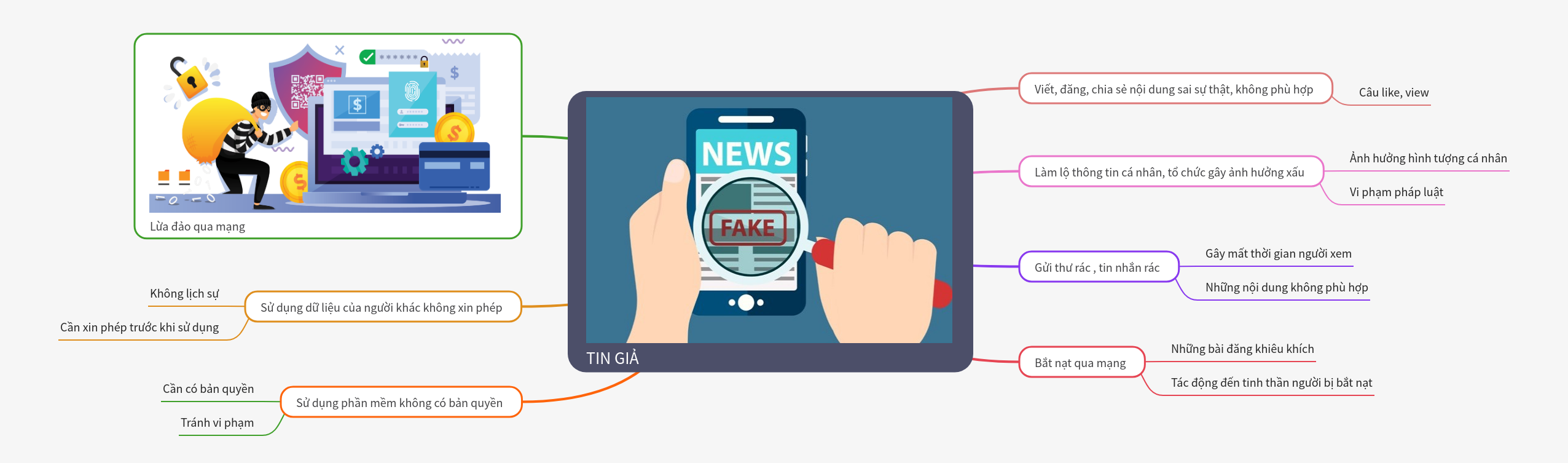 Understanding Fake News and Online Misconduct
