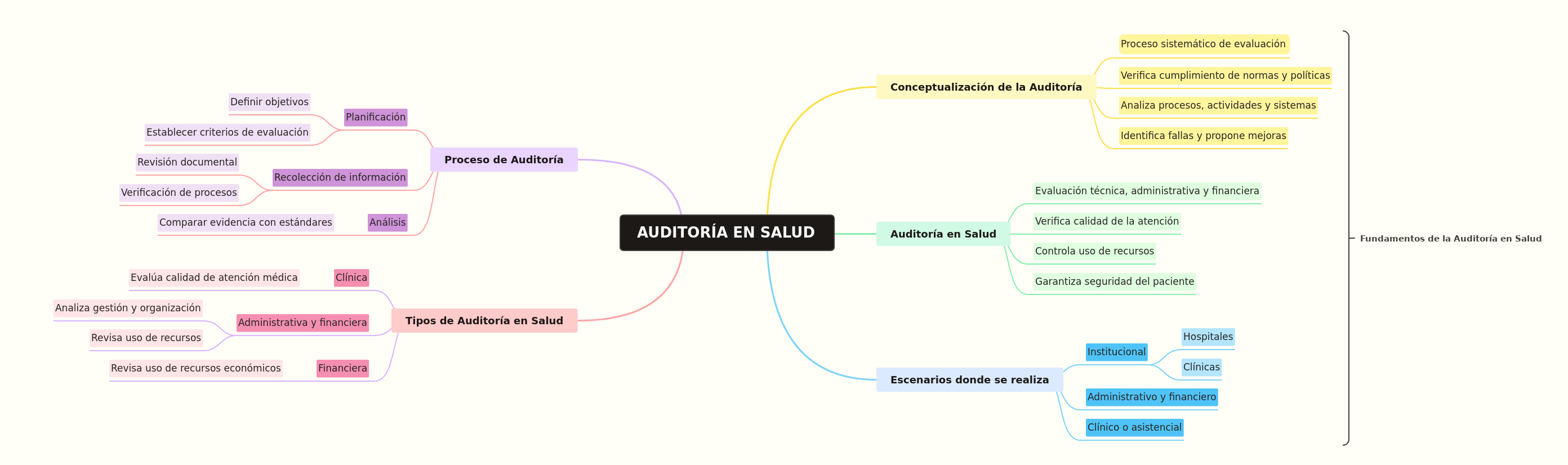 Auditoría en Salud: Conceptos, Tipos y Proceso