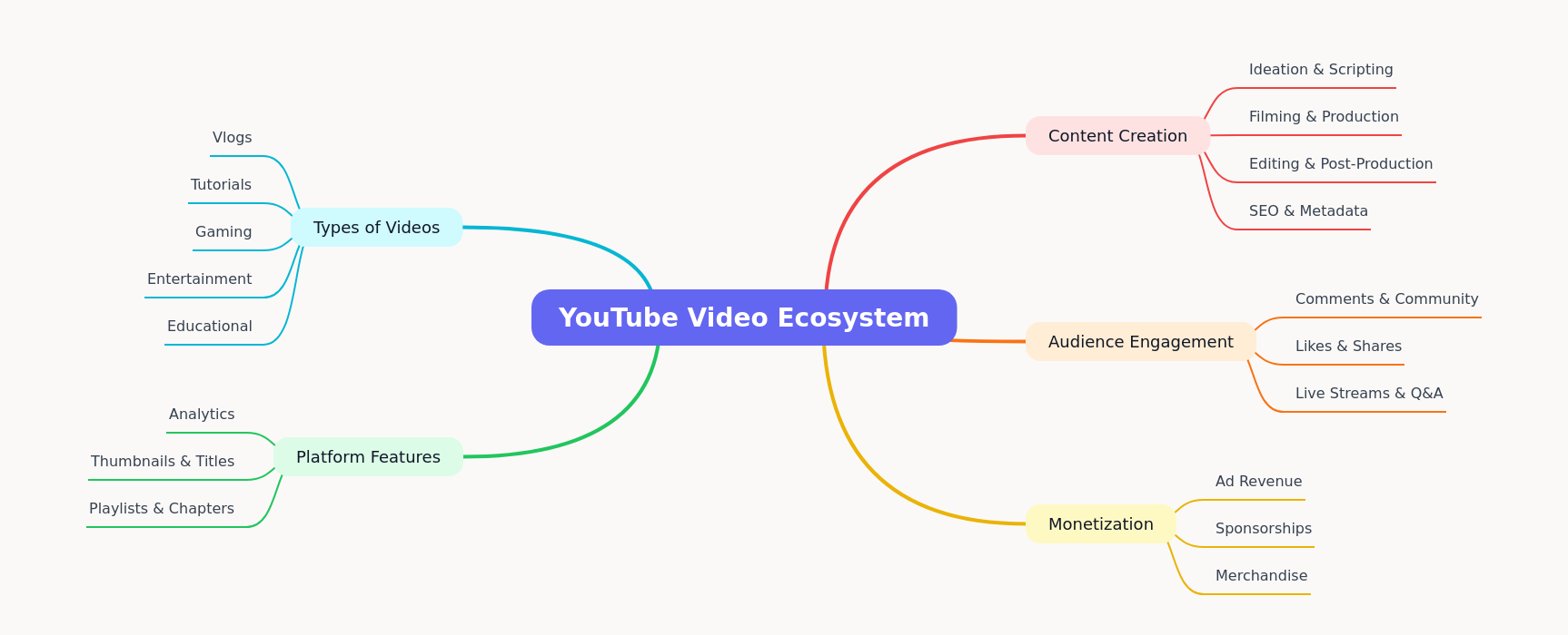 Understanding the YouTube Video Ecosystem