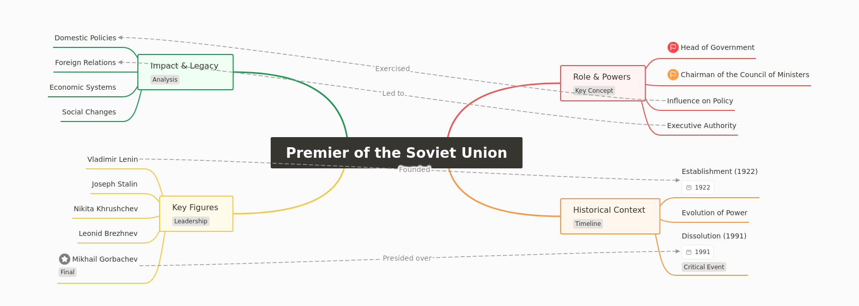 Premier of the Soviet Union: Role, History & Legacy