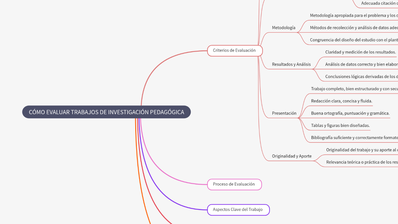 Mind Map:CÓMO EVALUAR TRABAJOS DE INVESTIGACIÓN PEDAGÓGICA ...