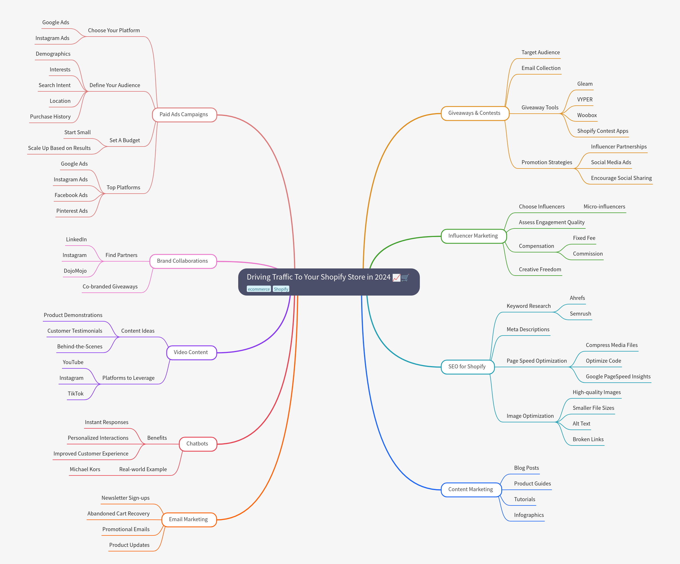Driving Traffic to Your Shopify Store in 2024