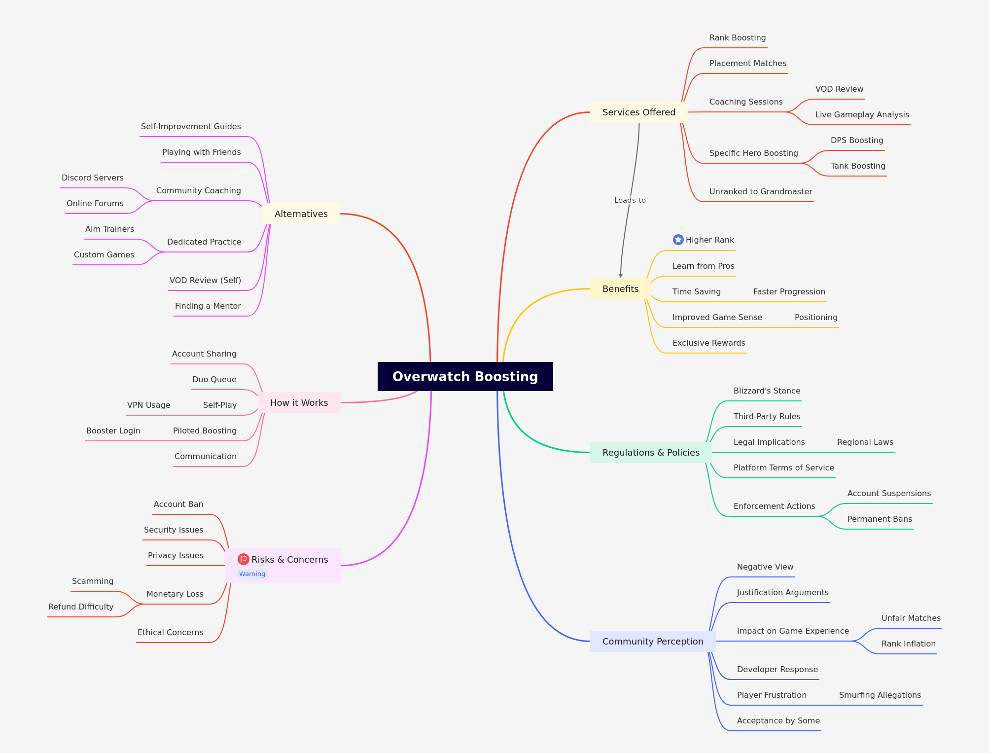 Overwatch Boosting: Services, Risks, & Alternatives