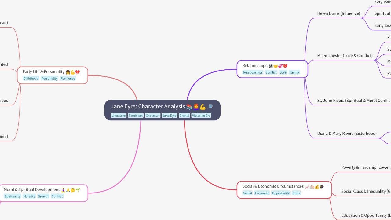 Mind Map:Jane Eyre: Character Analysis ...