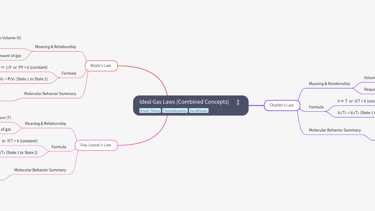 Mind Map:Ideal Gas Laws (Combined Concepts) ...
