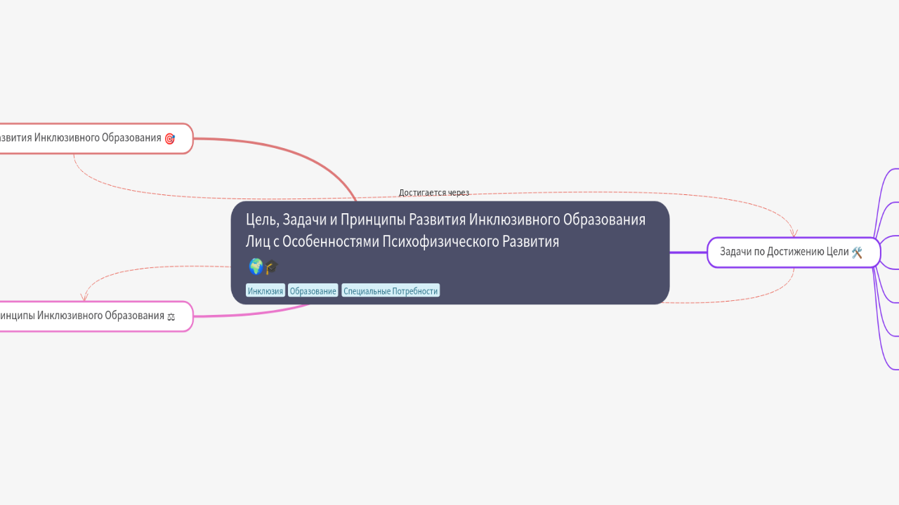 Цель, Задачи и Принципы Развития Инклюзивного Образования Лиц с Особенностями Психофизического Развития