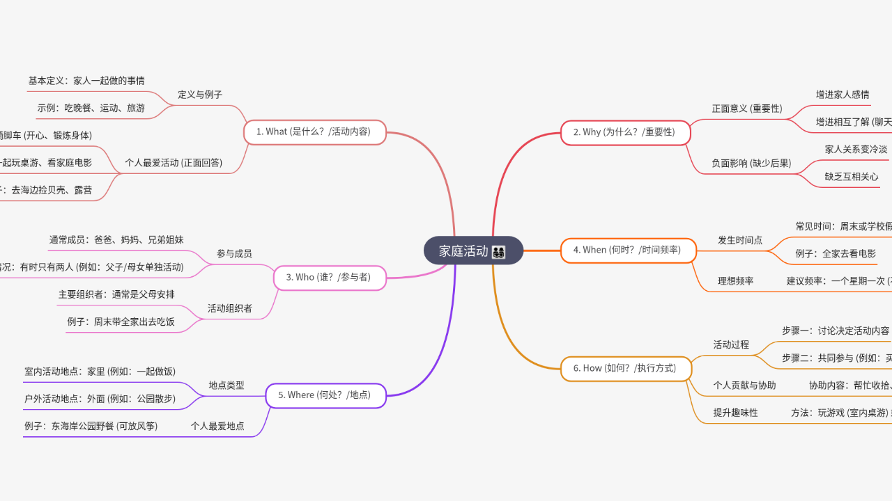 Mind Map:家庭活动 ...