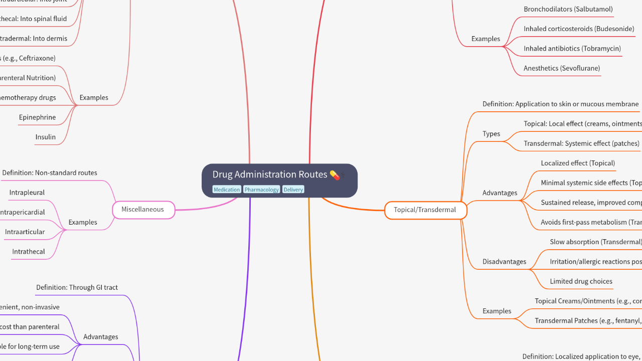 Mind Map:Drug Administration Routes ...