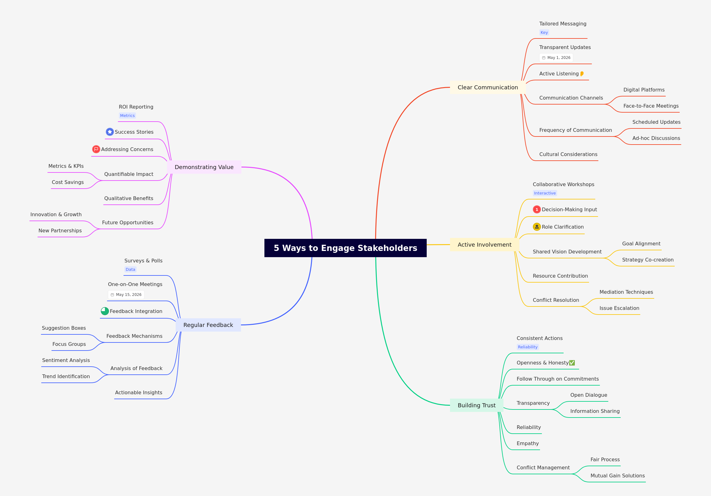 Effective Stakeholder Engagement Strategies
