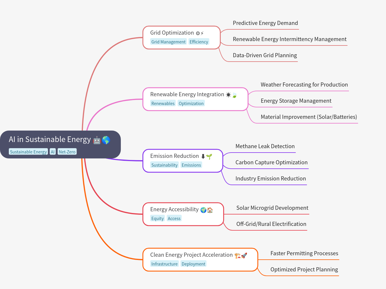 AI in Sustainable Energy: A Comprehensive Guide