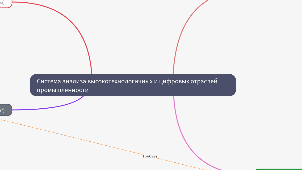 Mind Map:Система анализа высокотехнологичных и цифровых отраслей промышленности ...