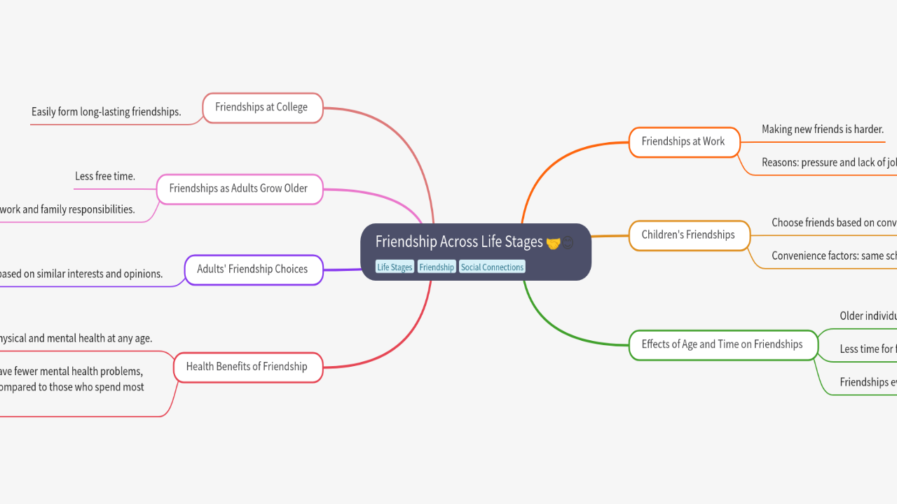 Mind Map:Friendship Across Life Stages ...