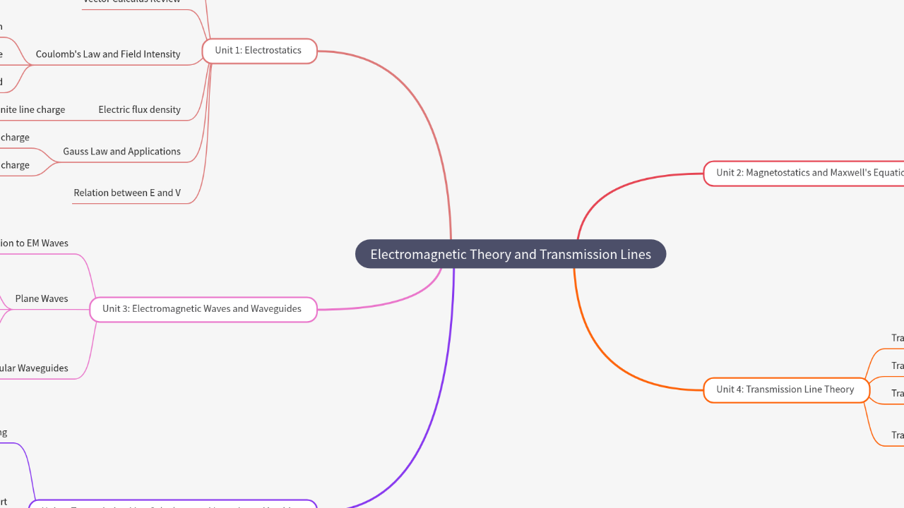Mind Map:Electromagnetic Theory and Transmission Lines ...