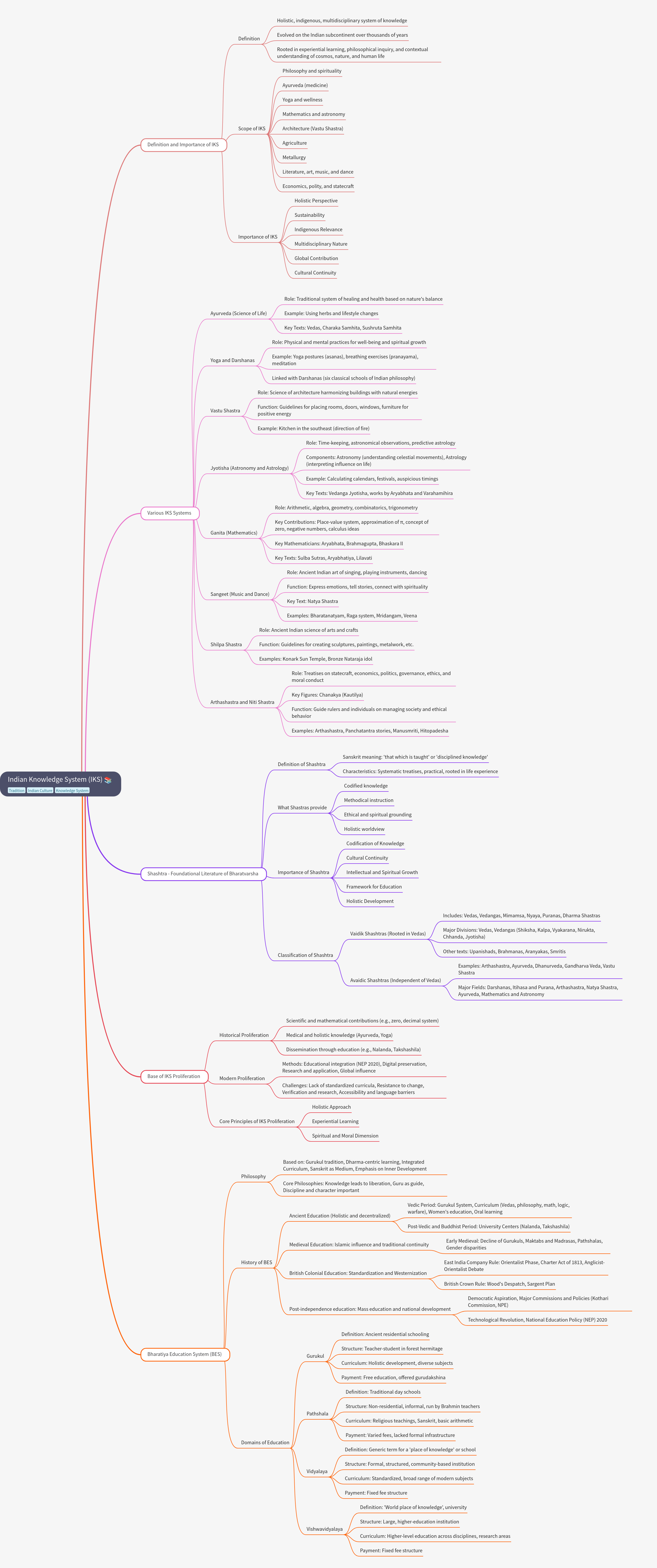 Indian Knowledge System (IKS): A Comprehensive Guide