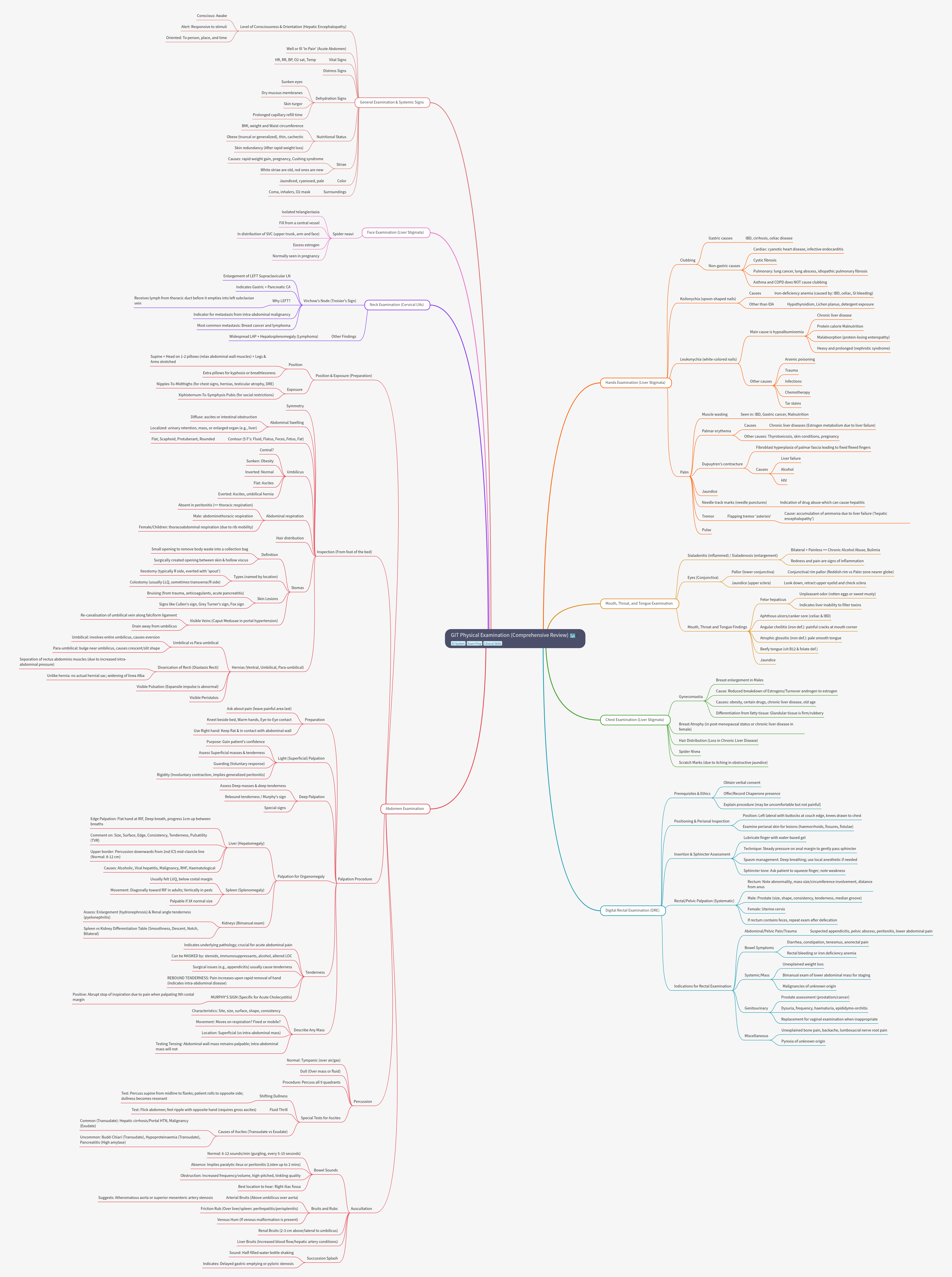 Comprehensive GIT Physical Examination