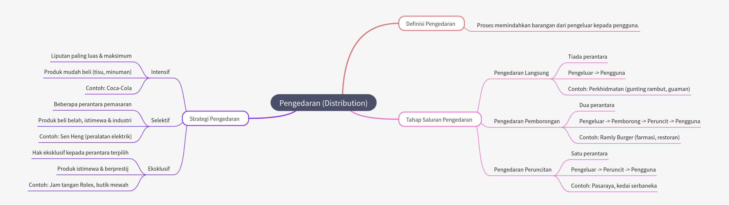 Understanding Distribution Channels and Strategies