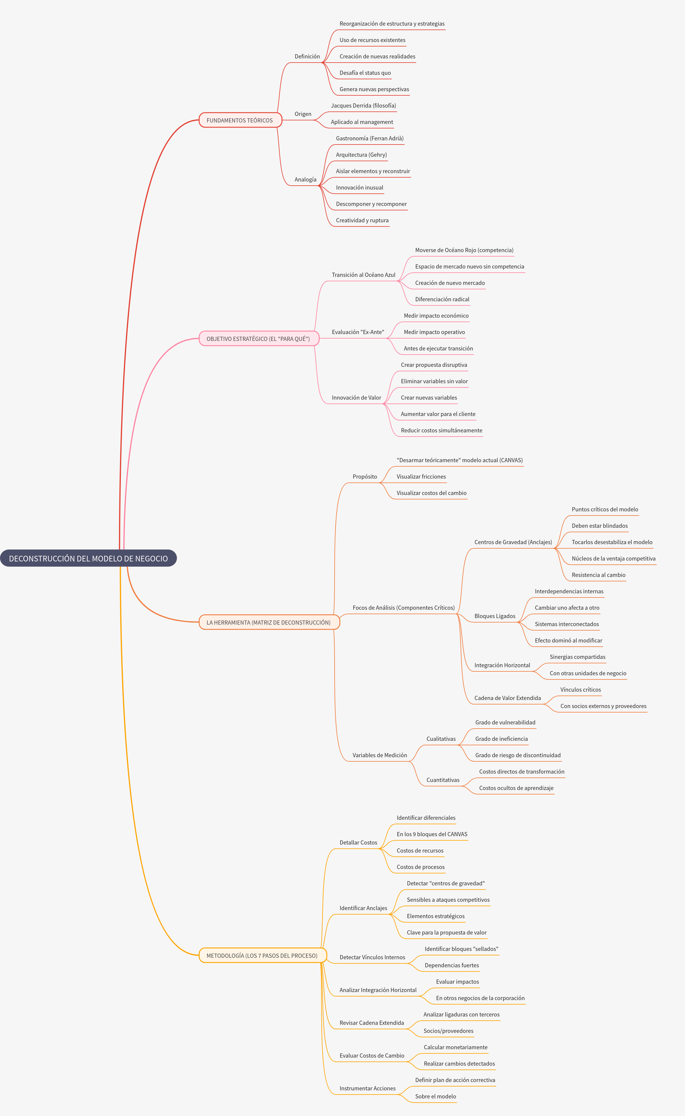 Business Model Deconstruction: Strategy & Methodology