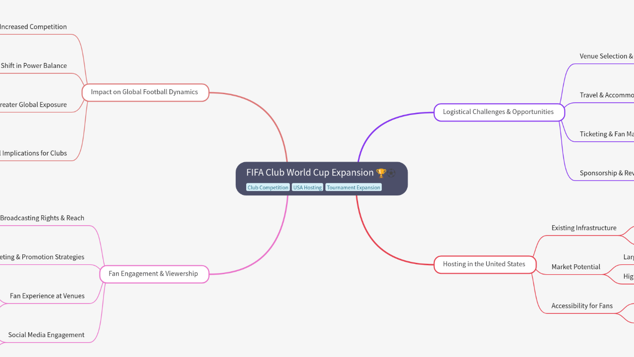 Mind Map:FIFA Club World Cup Expansion ...