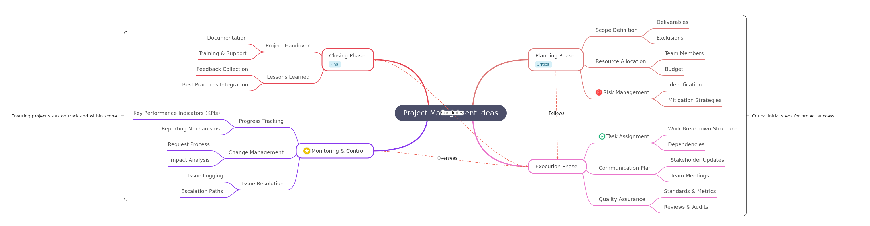 Project Management Ideas: A Comprehensive Guide