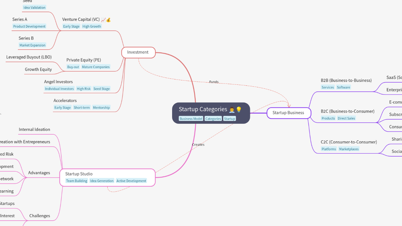 Mind Map:Startup Categories ...