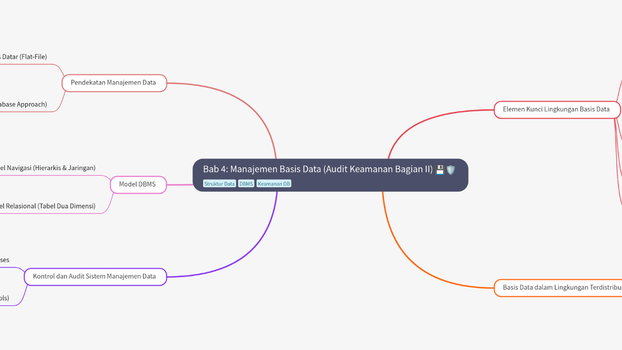 Mind Map:Bab 4: Manajemen Basis Data (Audit Keamanan Bagian II) ...