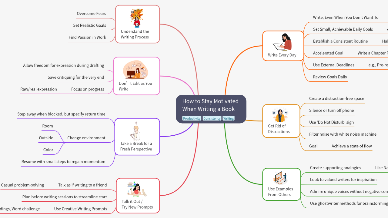 Mind Map:How to Stay Motivated When Writing a Book ...